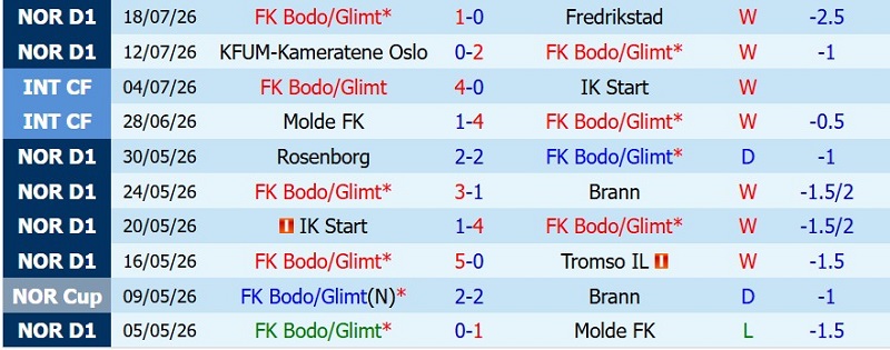 Soi kèo phạt góc Bodo Glimt vs HamKam, 0h00 ngày 23/7 - Ảnh 3