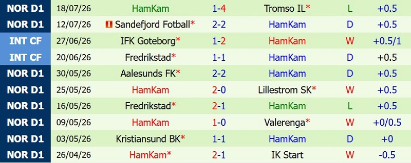 Soi kèo phạt góc Bodo Glimt vs HamKam, 0h00 ngày 23/7 - Ảnh 4