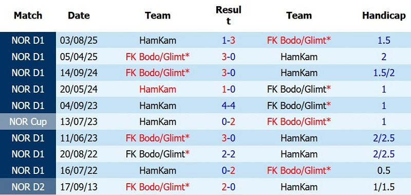 Soi kèo phạt góc Bodo Glimt vs HamKam, 0h00 ngày 23/7 - Ảnh 5