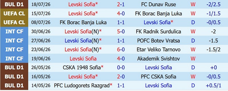 Soi kèo phạt góc Levski Sofia vs Universitatea Craiova, 0h30 ngày 23/7 - Ảnh 3