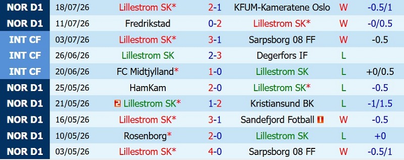 Soi kèo phạt góc Lillestrom vs Viking, 0h00 ngày 23/7 - Ảnh 3