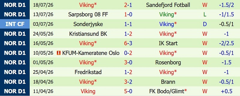 Soi kèo phạt góc Lillestrom vs Viking, 0h00 ngày 23/7 - Ảnh 4