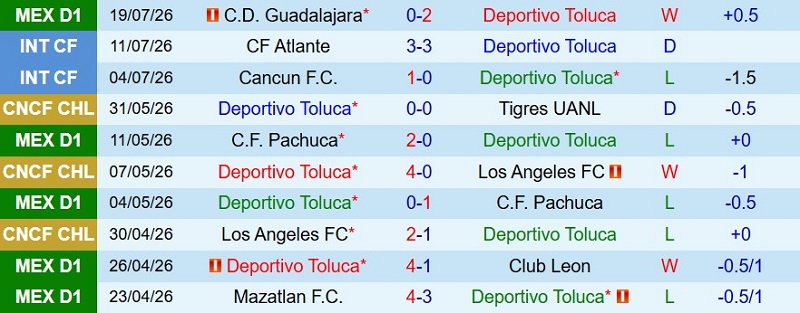 Soi kèo phạt góc Toluca vs Pumas, 10h05 ngày 22/7 - Ảnh 3