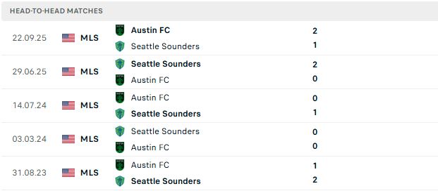 Nhận định, Soi kèo Austin vs Seattle Sounders 08h30 ngày 23/07: Hòa là đẹp - Ảnh 3