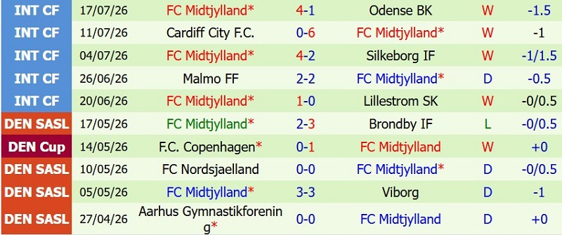 Nhận định, Soi kèo Besiktas vs Midtjylland 1h00 ngày 24/7: Chủ khó ‘đè’ khách - Ảnh 4