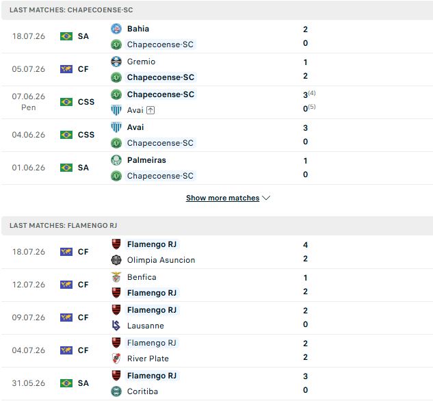 Nhận định, Soi kèo Chapecoense vs Flamengo 07h30 ngày 23/07: Khải hoàn đất khách - Ảnh 2