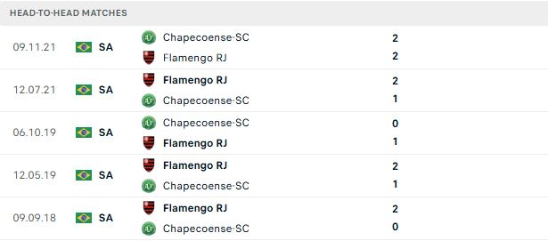 Nhận định, Soi kèo Chapecoense vs Flamengo 07h30 ngày 23/07: Khải hoàn đất khách - Ảnh 3