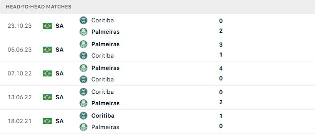 Nhận định, Soi kèo Coritiba vs Palmeiras 05h30 ngày 23/07: Đánh bại chủ nhà - Ảnh 3