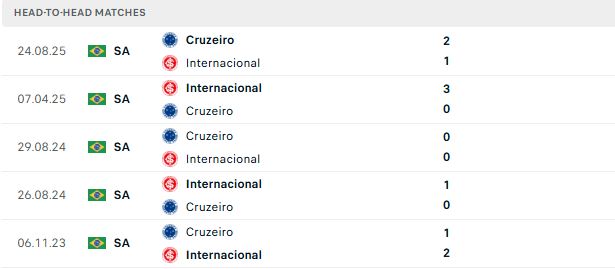 Nhận định, Soi kèo Internacional vs Cruzeiro 07h30 ngày 23/07: Về nhà là thắng - Ảnh 3