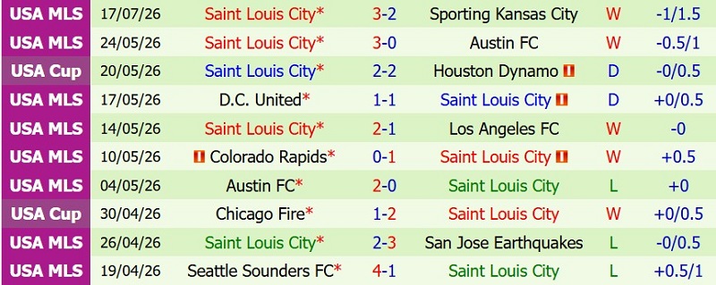 Nhận định, Soi kèo LA Galaxy vs Saint Louis 9h30 ngày 23/7: Khách ăn điểm - Ảnh 4