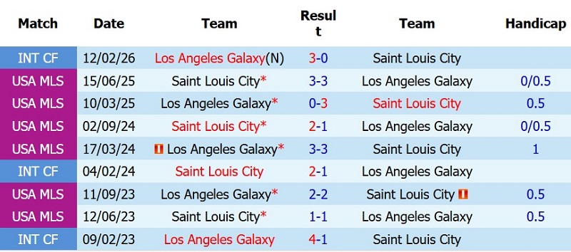 Nhận định, Soi kèo LA Galaxy vs Saint Louis 9h30 ngày 23/7: Khách ăn điểm - Ảnh 5