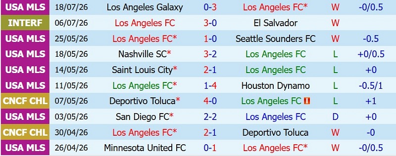 Nhận định, Soi kèo Los Angeles FC vs Real Salt Lake 9h30 ngày 23/7: Ba điểm cho LAFC - Ảnh 3