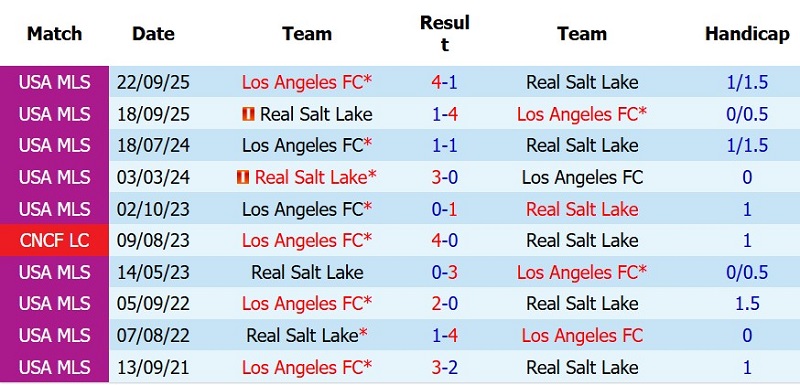 Nhận định, Soi kèo Los Angeles FC vs Real Salt Lake 9h30 ngày 23/7: Ba điểm cho LAFC - Ảnh 5