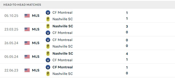 Nhận định, Soi kèo Nashville vs Montreal 07h30 ngày 23/07: Chủ nhà áp đảo - Ảnh 3