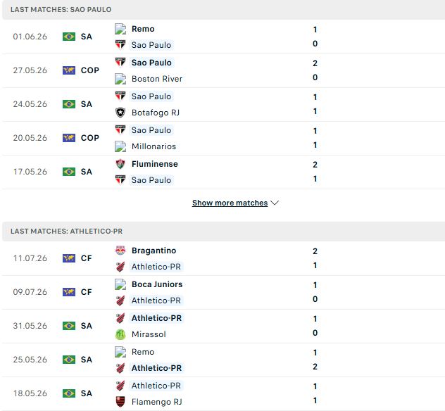 Nhận định, Soi kèo Sao Paulo vs Atletico Paranaense 07h30 ngày 23/07: Chủ nhà đáng tin - Ảnh 2