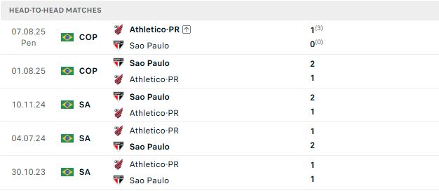 Nhận định, Soi kèo Sao Paulo vs Atletico Paranaense 07h30 ngày 23/07: Chủ nhà đáng tin - Ảnh 3