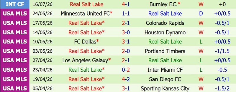 Soi kèo phạt góc Los Angeles FC vs Real Salt Lake, 9h30 ngày 23/7 - Ảnh 4