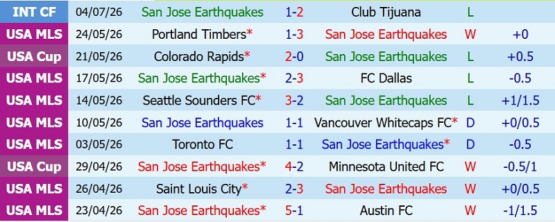 Soi kèo phạt góc San Jose Earthquakes vs Orlando, 9h30 ngày 23/7 - Ảnh 3