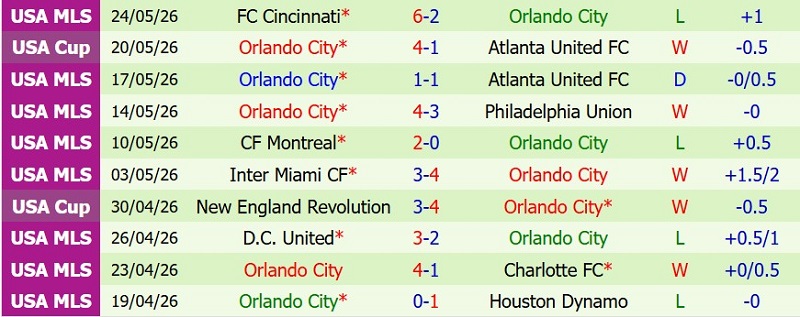 Soi kèo phạt góc San Jose Earthquakes vs Orlando, 9h30 ngày 23/7 - Ảnh 4