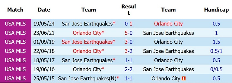 Soi kèo phạt góc San Jose Earthquakes vs Orlando, 9h30 ngày 23/7 - Ảnh 5