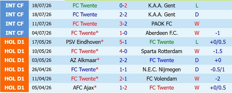 Soi kèo phạt góc Twente vs Ferencvaros, 1h00 ngày 24/7 - Ảnh 3