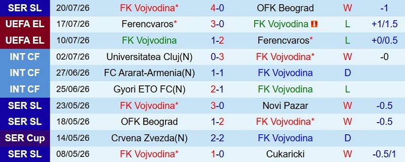 Soi kèo phạt góc Vojvodina vs Ajax, 1h00 ngày 24/7 - Ảnh 3