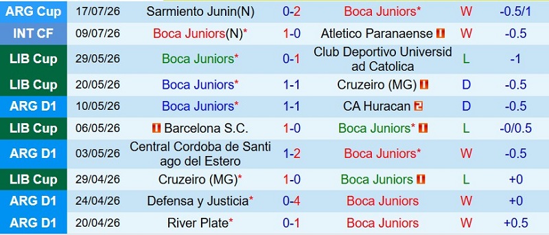 Nhận định, Soi kèo Boca Juniors vs O’Higgins 7h30 ngày 24/7: Giải hạn sân nhà - Ảnh 3