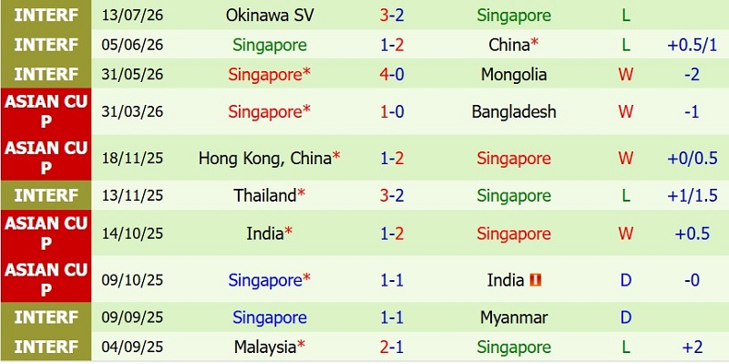 Nhận định, Soi kèo Cambodia vs Singapore 19h00 ngày 24/7: Đá sân nhà, có chiến thắng - Ảnh 4