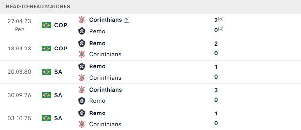 Nhận định, Soi kèo Corinthians vs Remo 05h30 ngày 24/07: Bắt nạt tân binh - Ảnh 3