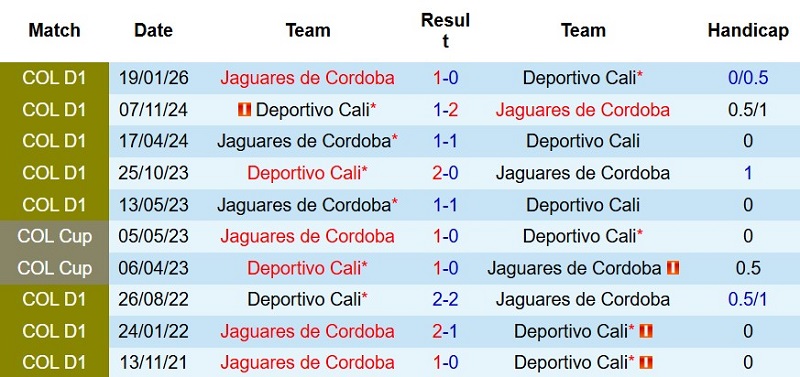 Nhận định, Soi kèo Deportivo Cali vs Jaguares 8h15 ngày 25/7: Hủy diệt khách - Ảnh 5