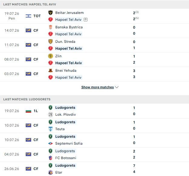 Nhận định, Soi kèo Hapoel Tel Aviv vs Ludogorets 01h30 ngày 24/07: Chia điểm - Ảnh 2
