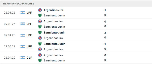 Nhận định, Soi kèo Sarmiento vs Argentinos Juniors 05h30 ngày 24/07: Sa lầy nơi đất khách - Ảnh 3