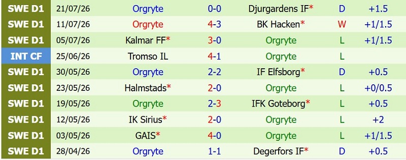 Nhận định, Soi kèo Vasteras vs Orgryte 0h00 ngày 25/7: Chủ thắng cách biệt - Ảnh 4