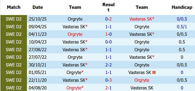 Nhận định, Soi kèo Vasteras vs Orgryte 0h00 ngày 25/7: Chủ thắng cách biệt - Ảnh 5