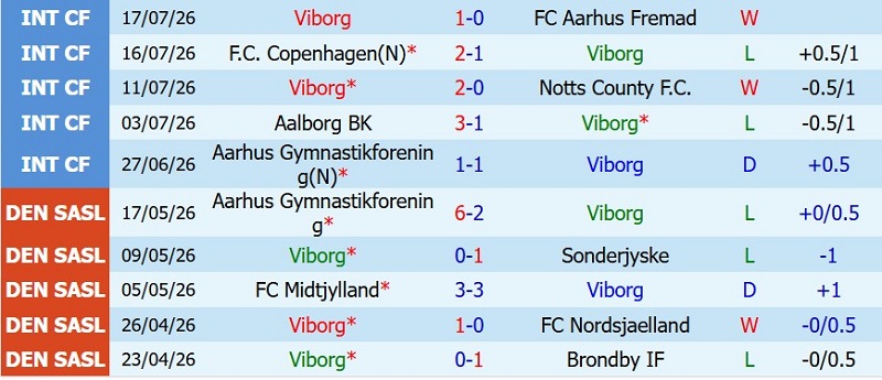 Nhận định, Soi kèo Viborg vs Odense 1h00 ngày 24/7: Khó hạ khách kỵ-giơ - Ảnh 3