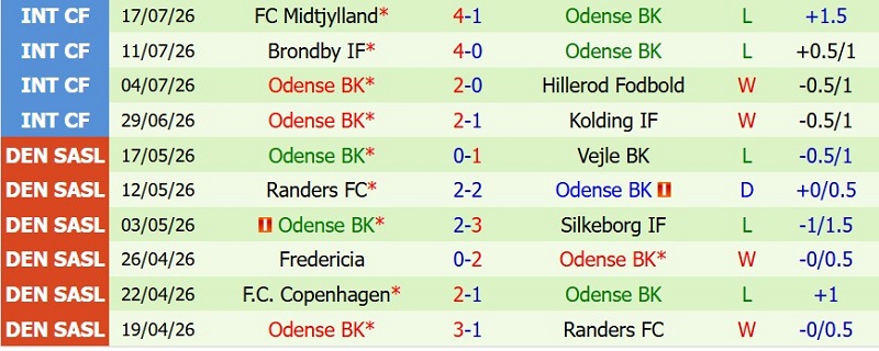 Nhận định, Soi kèo Viborg vs Odense 1h00 ngày 24/7: Khó hạ khách kỵ-giơ - Ảnh 4