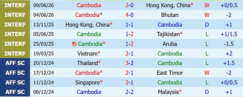 Soi kèo phạt góc Cambodia vs Singapore, 19h00 ngày 24/7 - Ảnh 3