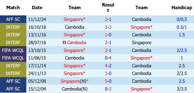 Soi kèo phạt góc Cambodia vs Singapore, 19h00 ngày 24/7 - Ảnh 5