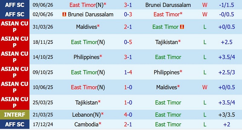 Soi kèo phạt góc Timor Leste vs Việt Nam, 20h30 ngày 24/7 - Ảnh 3