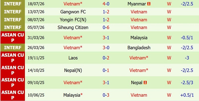 Soi kèo phạt góc Timor Leste vs Việt Nam, 20h30 ngày 24/7 - Ảnh 4