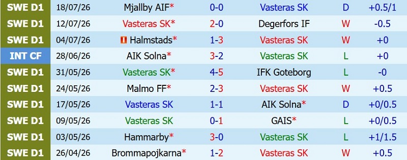 Soi kèo phạt góc Vasteras vs Orgryte, 0h00 ngày 25/7 - Ảnh 3