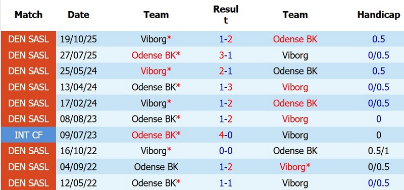Soi kèo phạt góc Viborg vs Odense, 0h00 ngày 25/7 - Ảnh 5
