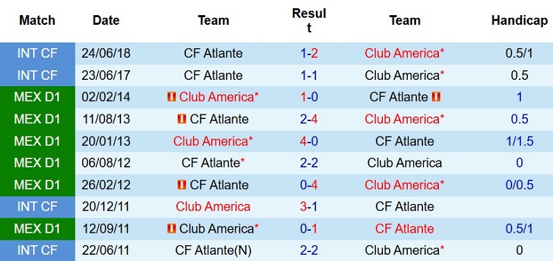 Nhận định, Soi kèo Atlante vs Club America 10h00 ngày 25/7: Khách lấy 3 điểm - Ảnh 6