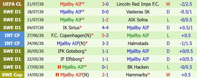 Nhận định, Soi kèo Kalmar vs Mjallby 22h30 ngày 25/7: Chủ-khách chia điểm! - Ảnh 4