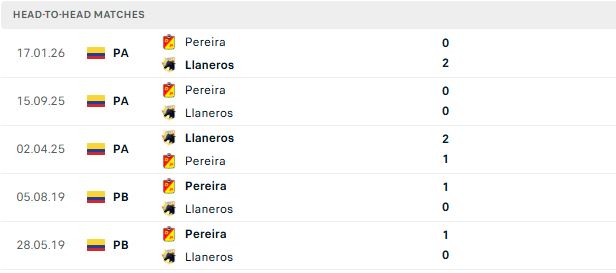 Nhận định, Soi kèo Llaneros vs Deportivo Pereira 06h10 ngày 25/07: Chủ nhà tất thắng - Ảnh 3