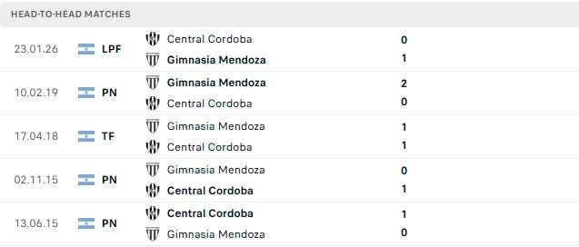 Nhận định, Soi kèo Mendoza vs Central Cordoba 02h45 ngày 25/07: Về nhà là thắng	 - Ảnh 3