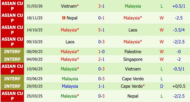 Nhận định, Soi kèo Myanmar vs Malaysia 17h00 ngày 25/7: Ba điểm cho Hổ Mã Lai - Ảnh 4