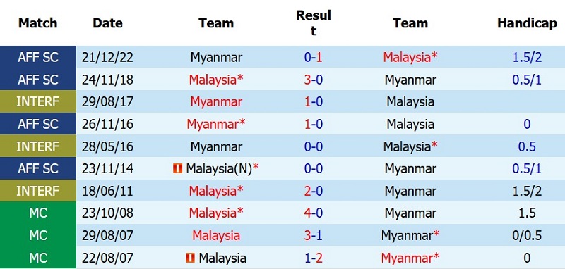 Nhận định, Soi kèo Myanmar vs Malaysia 17h00 ngày 25/7: Ba điểm cho Hổ Mã Lai - Ảnh 5
