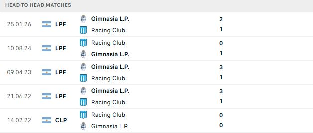 Nhận định, Soi kèo Racing Club vs Gimnasia 05h00 ngày 25/07: Hòa là đẹp - Ảnh 3