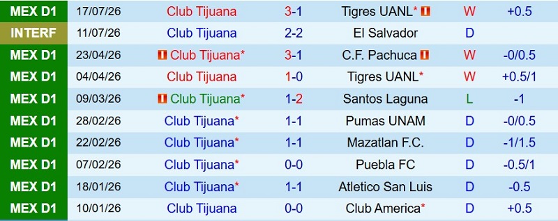 Nhận định, Soi kèo Tijuana vs Club Leon 10h00 ngày 25/7: Tiếp đà chiến thắng - Ảnh 3